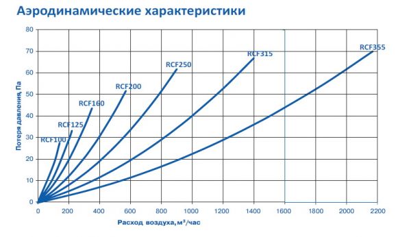 Фильтр AeroStar RCF 315