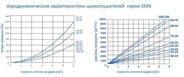 Шумоглушитель AeroStar SMN 40-20