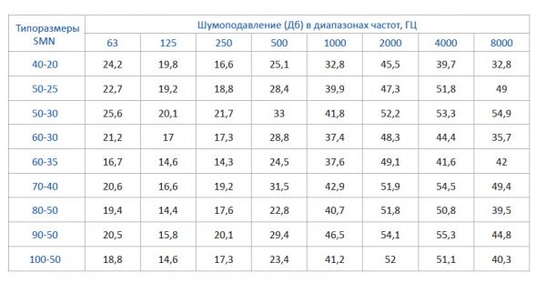 Шумоглушитель AeroStar SMN 40-20
