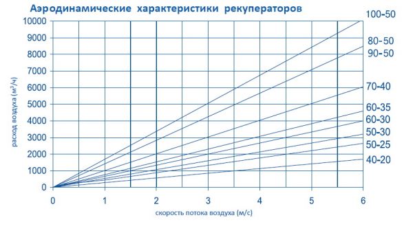Рекуператор пластинчатый AeroStar SR 70-40