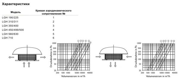 Крышный зонт Systemair LGH 450-500 ROOF COWL
