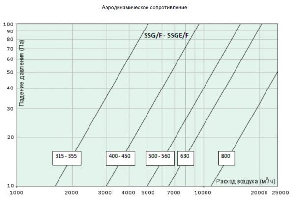 Шумоглушитель Systemair SSGE/F 630 SOCKET SILENCER