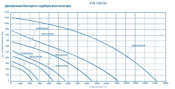 Вентилятор AeroStar SVB 90-50/56-4D
