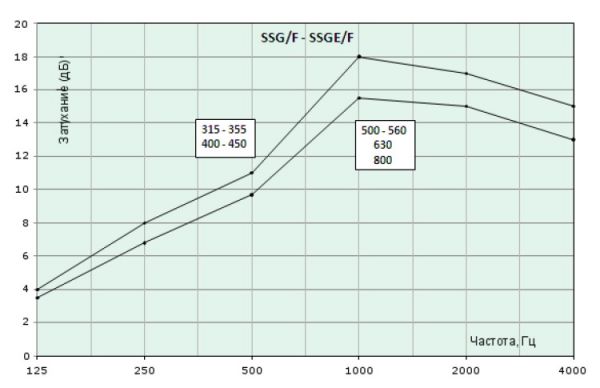 Шумоглушитель Systemair SSG/F 800-1000 SOCKET SILENCER